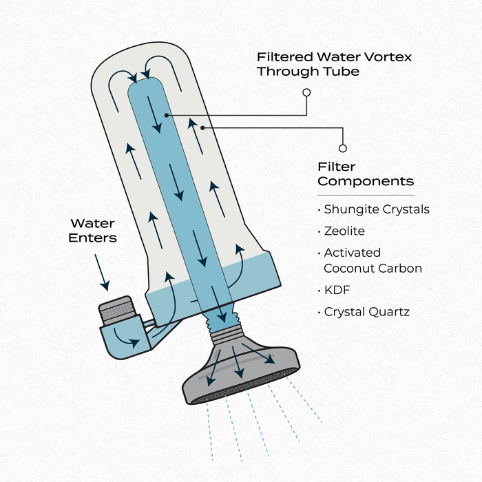 Cymbiotika Shower Filter (Non-Refundable) 1filter